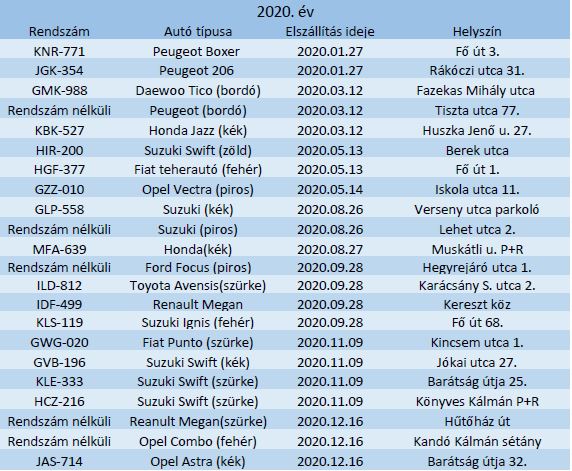 elszállított járművek 2020