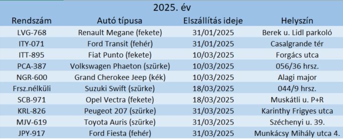 közterületről elszállított autók dunakeszi 2025
